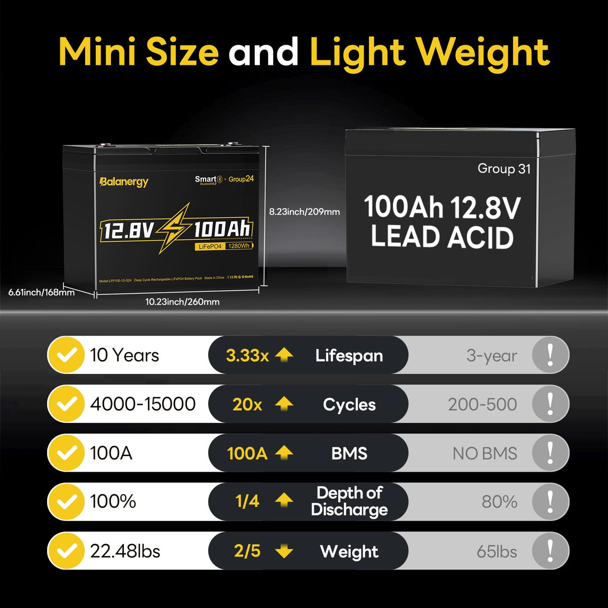 12V 100Ah LiFePO4 Lithium Battery with 100A BMS H7825